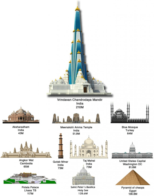 vrindavan-chandrodaya-mandir-comparison-with-worlds-iconic-building-11